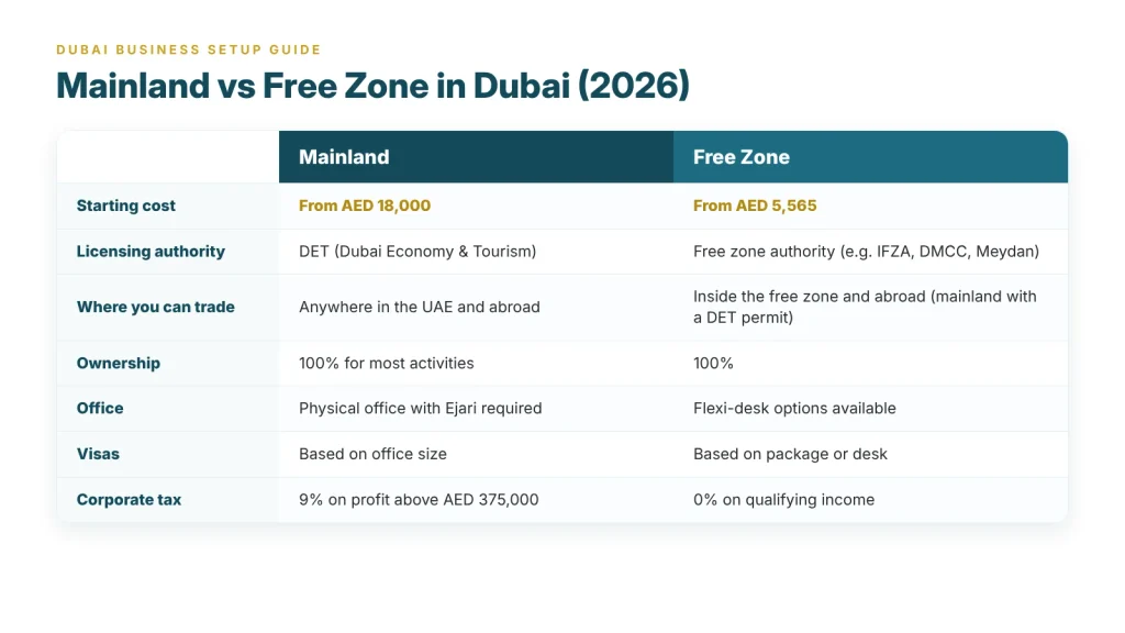Mainland vs free zone company setup in Dubai comparison