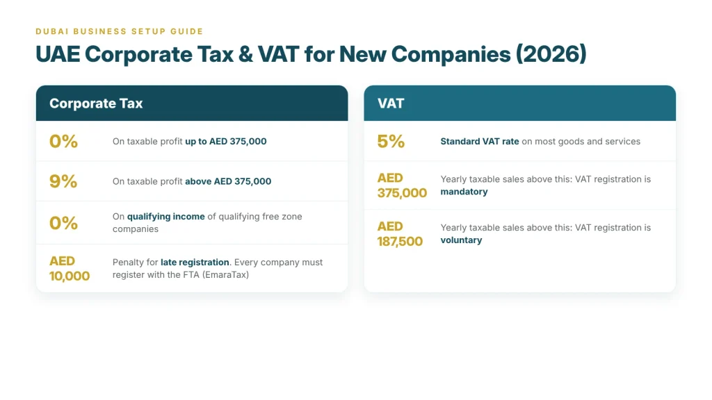 UAE corporate tax and VAT rules for mainland and free zone companies 2026