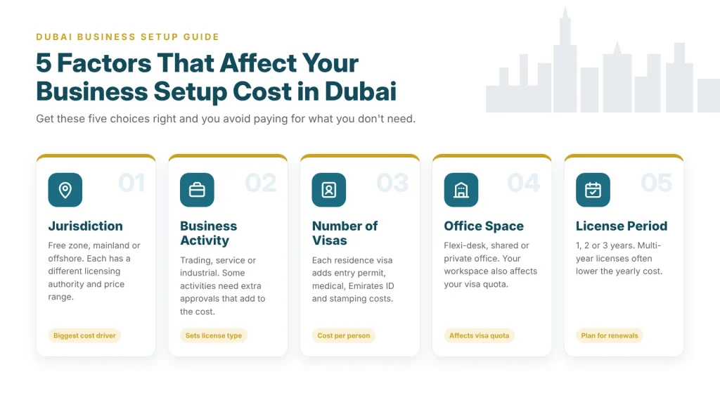 Factors that affect business setup cost in Dubai: jurisdiction, activity, visas, office and license period