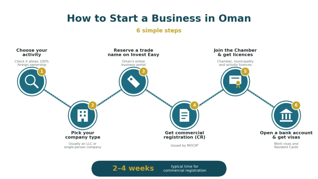 image showing Oman setup process