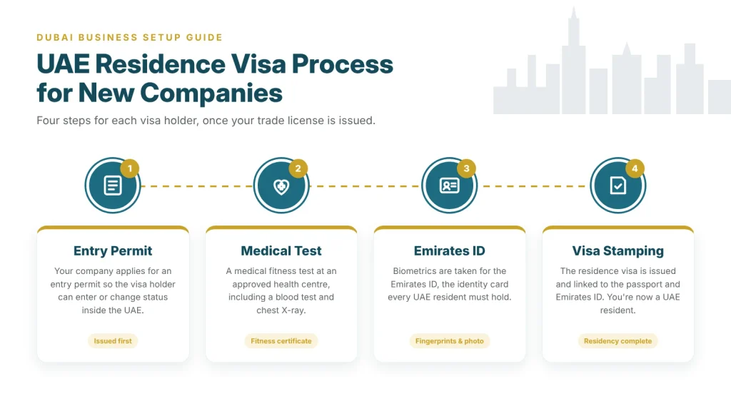 UAE residence visa process for new companies: entry permit, medical test, Emirates ID and visa stamping
